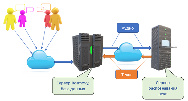 Rozmovy structure 2