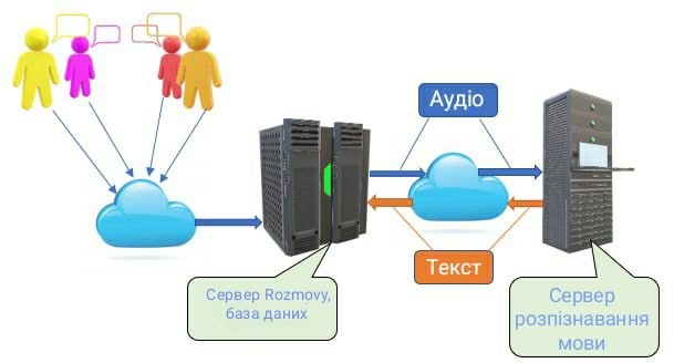 Rozmovy structure uk