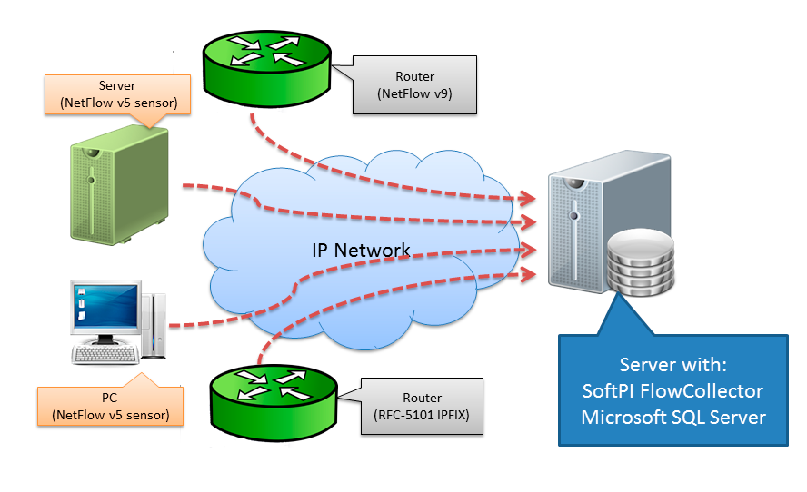 SoftPI Flow Collector schema